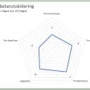 Polärdiagram i Excel