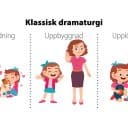 Illustration av delarna inledning, uppbyggnad och upplösning i klassisk dramaturgi.