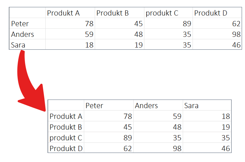 En skärmavbild från Excel med information som presenteras olika efter att ha flyttat informationen