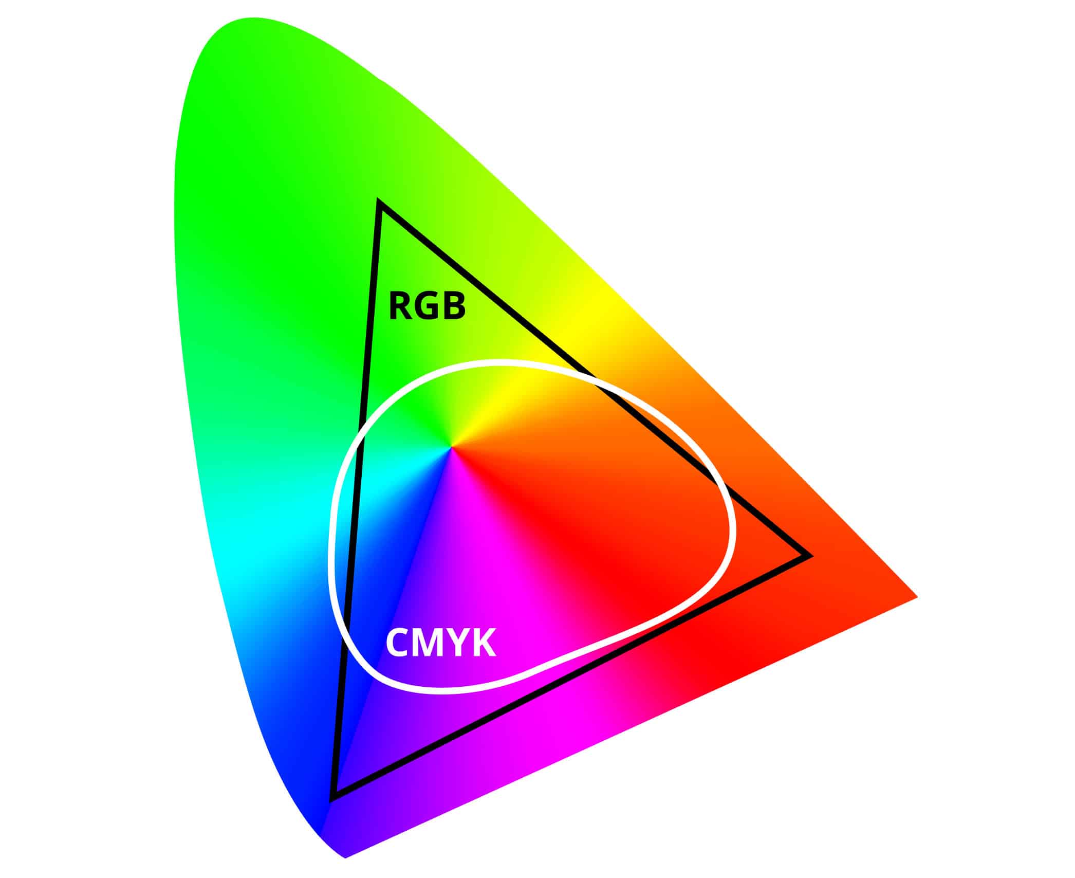 Färgrymd RGB och CMYK