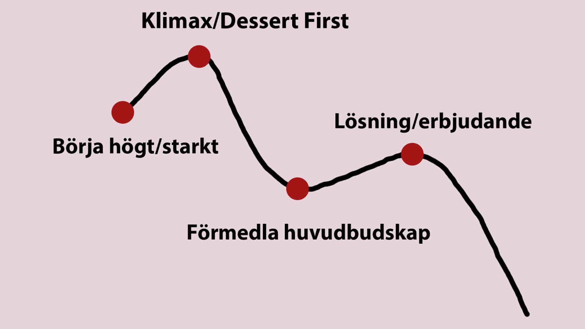Emerging story arc visar hur du ska bygga upp din video för sociala medier