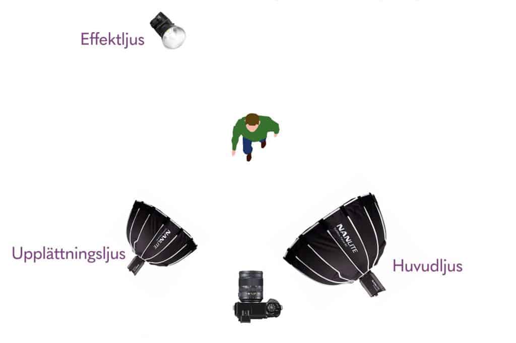 Skiss över trepunktsljus med huvudljus, upplättningsljus och effektljus