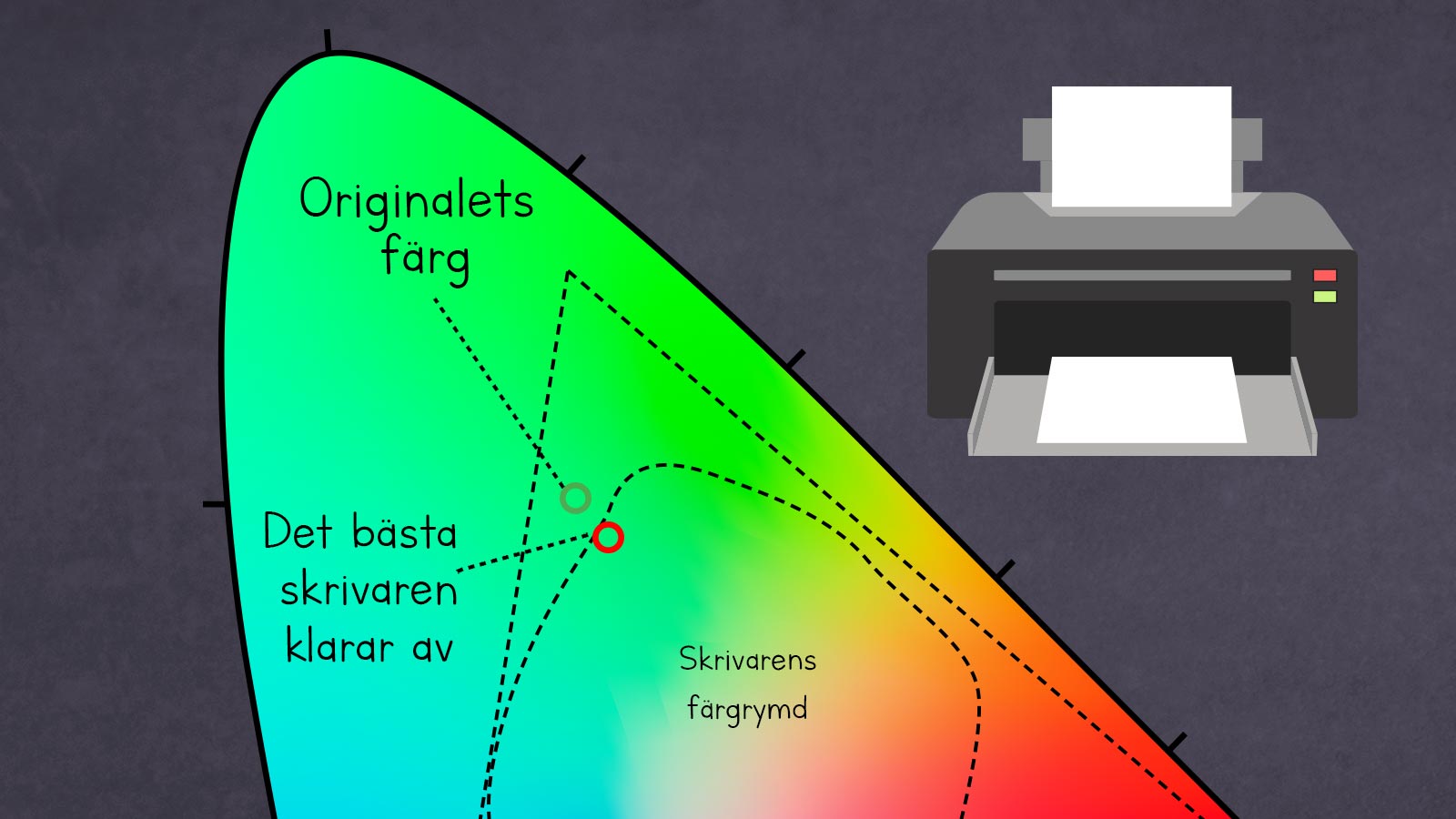 Grafik visar att en skrivare har begränsad färgrymd