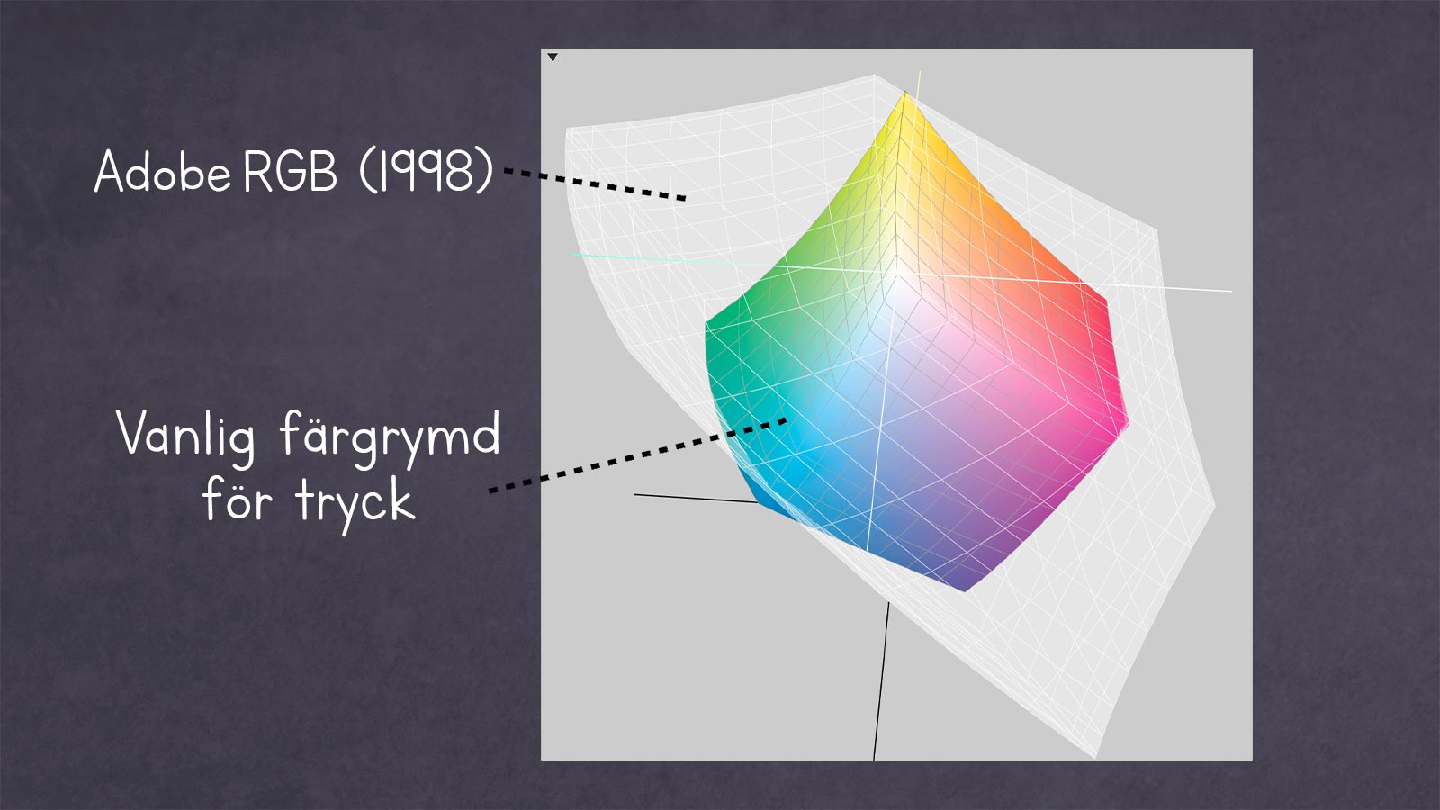 Grafik som jämför färgrymden Adobe RGB (1998) med en vanlig färgrymd för tryck