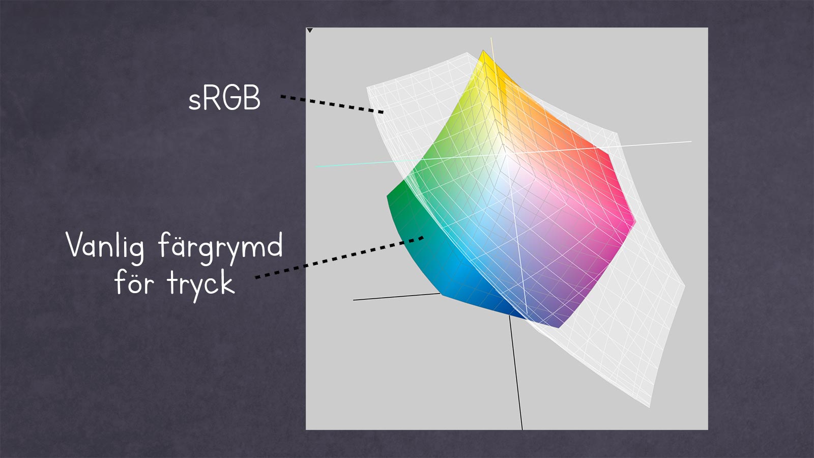 Grafik som jämför färgrymden sRGB med en vanlig färgrymd för tryck