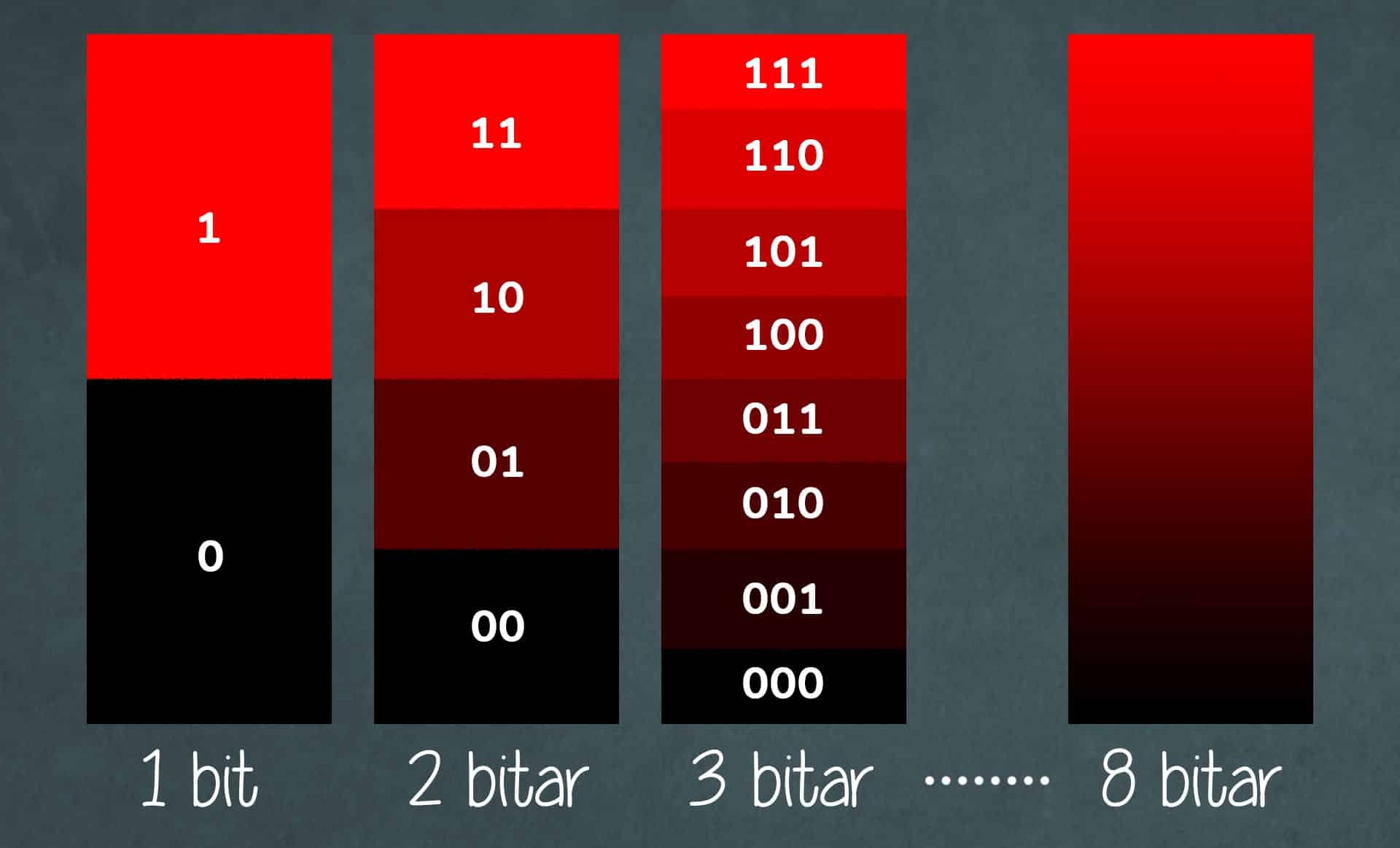 Staplar visar att en övertoning blir mindre hackig, ju fler databitar som används