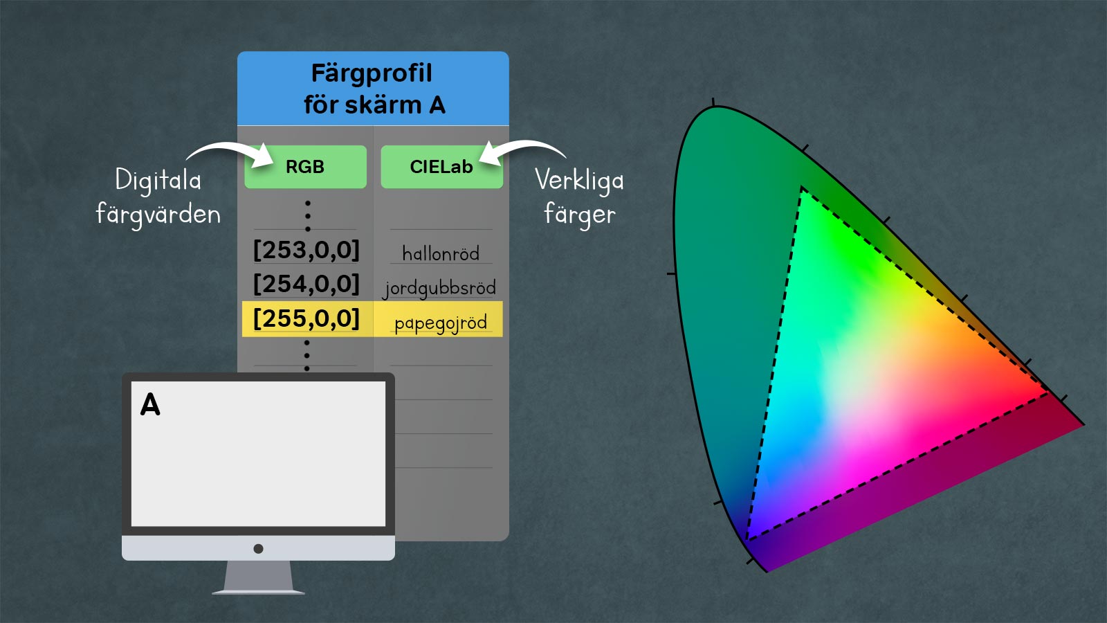 Grafik som visar en skärm med tillhörande färgprofil i form av en tabell.
