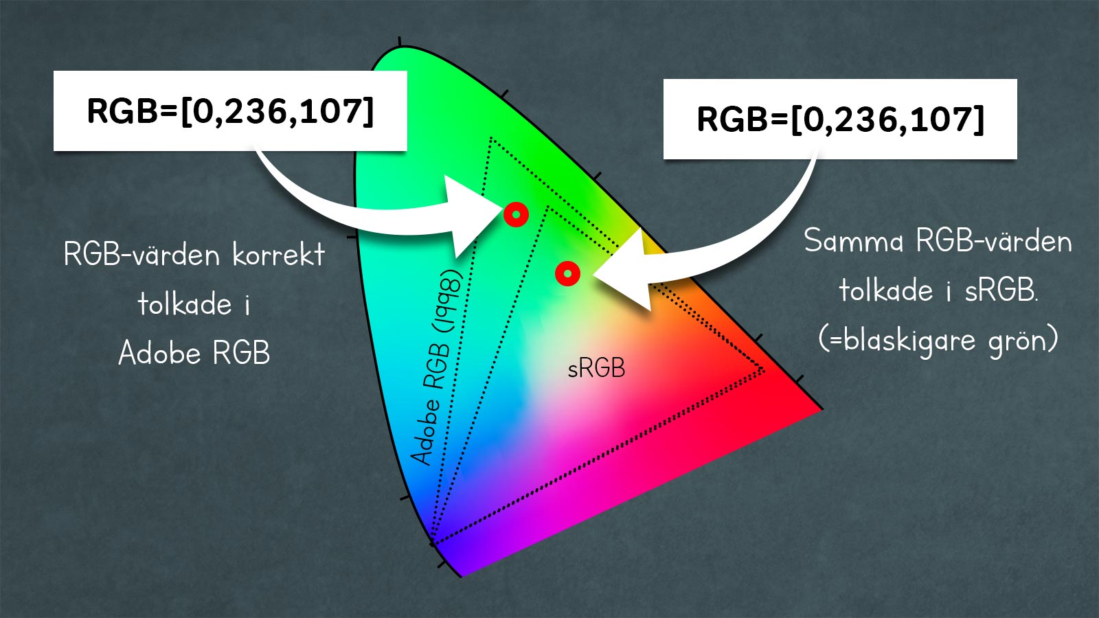 Grafik visar att samma RGB-värden ger olika färger i olika färgrymder