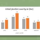 Diagram i Excel, som visar utfallet av försäljning jämfört med föregående år.