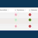 Utdrag ur en riskhanteringslista skapad i Microsoft Lists.