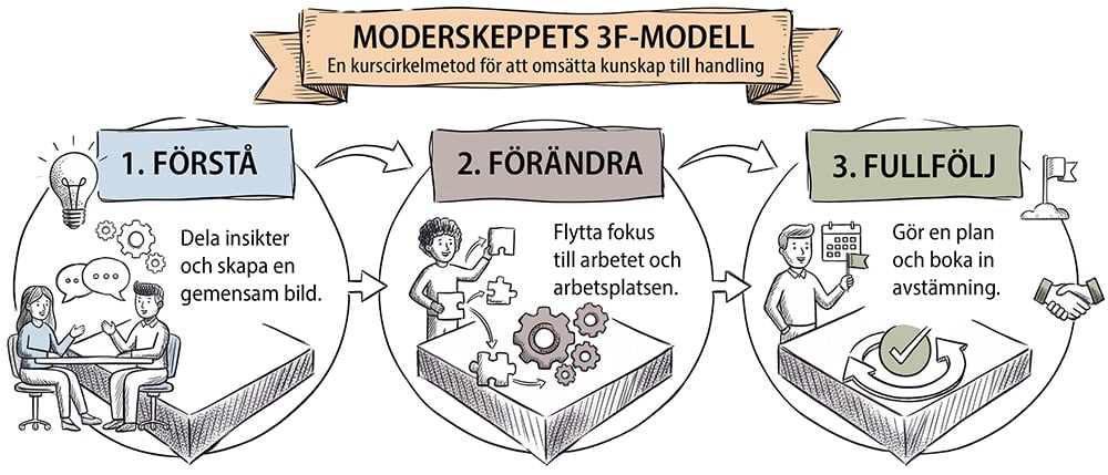Tre steg i en kurscirkel: Förstå > Förändra > Fullfölja
