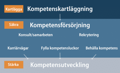 Illustration som visar tre av fem steg i en kompetensförsörjningsstrategi: Kartlägga (Kompetenskartläggning), Säkra (Kompetensförsörjning) och Stärka (Kompetensutveckling). Pilar visar hur insatser som rekrytering, karriärvägar och kompetensutveckling hänger ihop för att fylla kompetensluckor och behålla rätt kompetens.