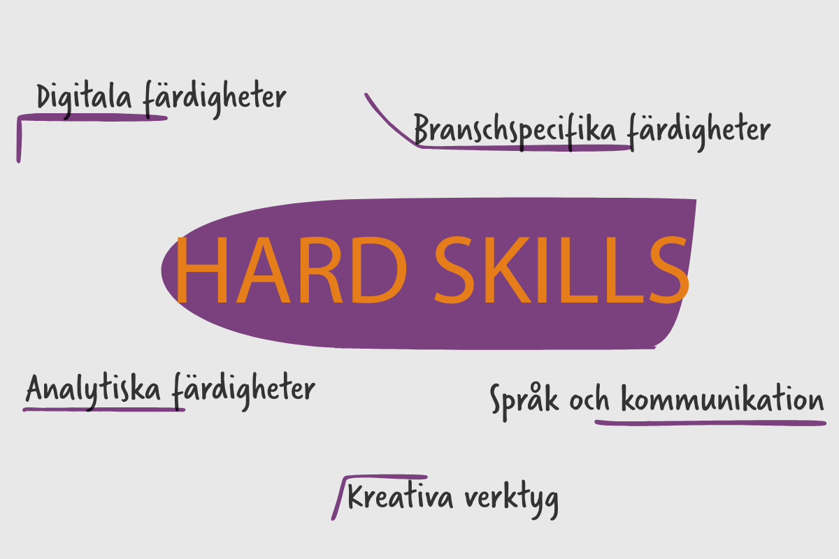 En grafisk illustration med ordet ”HARD SKILLS” i mitten på en lila bakgrund. Runt omkring står olika exempel på hårda färdigheter: ”Digitala färdigheter”, ”Branschspecifika färdigheter”, ”Analytiska färdigheter”, ”Språk och kommunikation” och ”Kreativa verktyg”.
