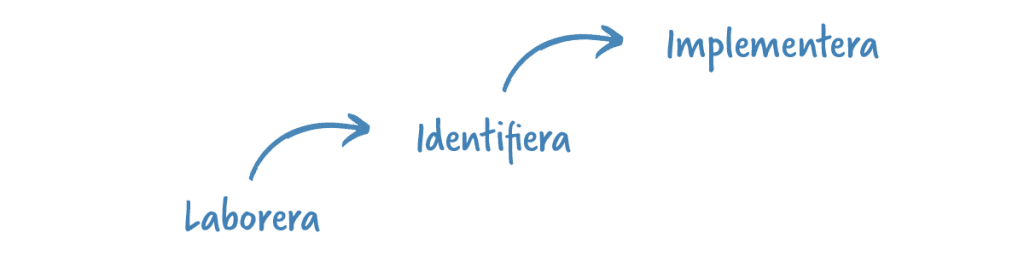 Ett ramverk i tre faser för att implementera och bygga AI-kompetens. Laborera – identifiera – implementera.
