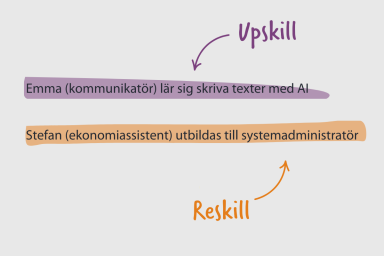 En grafisk illustration som visar skillnaden mellan upskill och reskill. En lila pil med texten ”Upskill” pekar mot meningen ”Emma (kommunikatör) lär sig skriva texter med AI”. En orange pil med texten ”Reskill” pekar mot meningen ”Stefan (ekonomiassistent) utbildas till systemadministratör”.