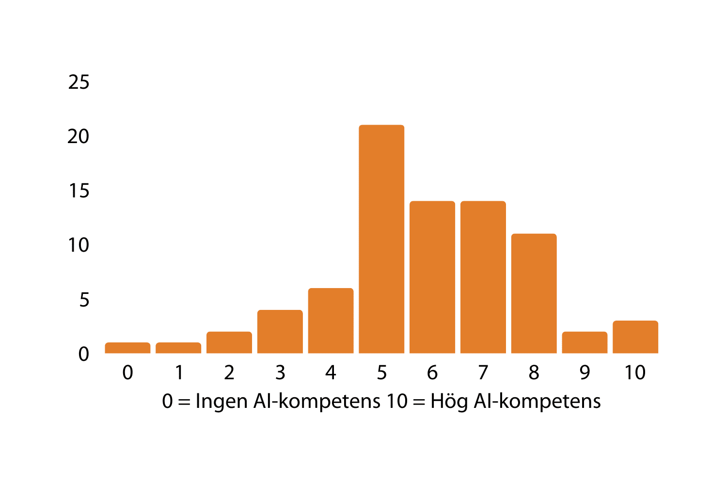 Stapeldiagram som visar självskattad AI-kompetens på en skala 0–10 (0 = ingen AI-kompetens, 10 = hög AI-kompetens). Flest svar ligger i mitten av skalan, med tydlig topp vid 5 och många även vid 6–7. Få personer skattar sig mycket lågt (0–2) eller mycket högt (9–10).