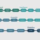 Visuell översikt av kursens arbetsflöde i fyra steg: Förbered, Konstruera, Genomför och Förbättra. Steg-för-steg-processen visar hur man strukturerat arbetar datadrivet.