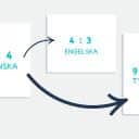 En illustration som visar tre vita rektanglar med olika bildförhållanden och språk. Den första har proportionerna 3:4 och texten “SVENSKA”, den andra 4:3 med “ENGELSKA”, och den tredje 9:16 med “TYSKA”. Pilar pekar från en ruta till nästa, vilket symboliserar omvandling av innehåll mellan olika format och språk.