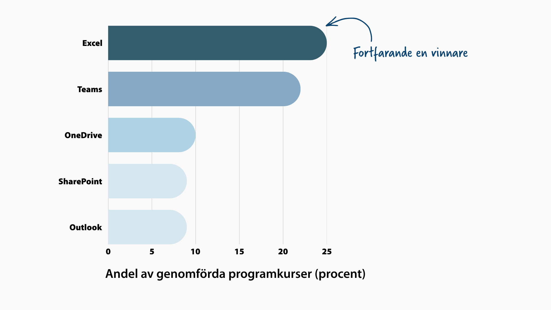 Stapeldiagram som visar att Excel är populärast programvara.