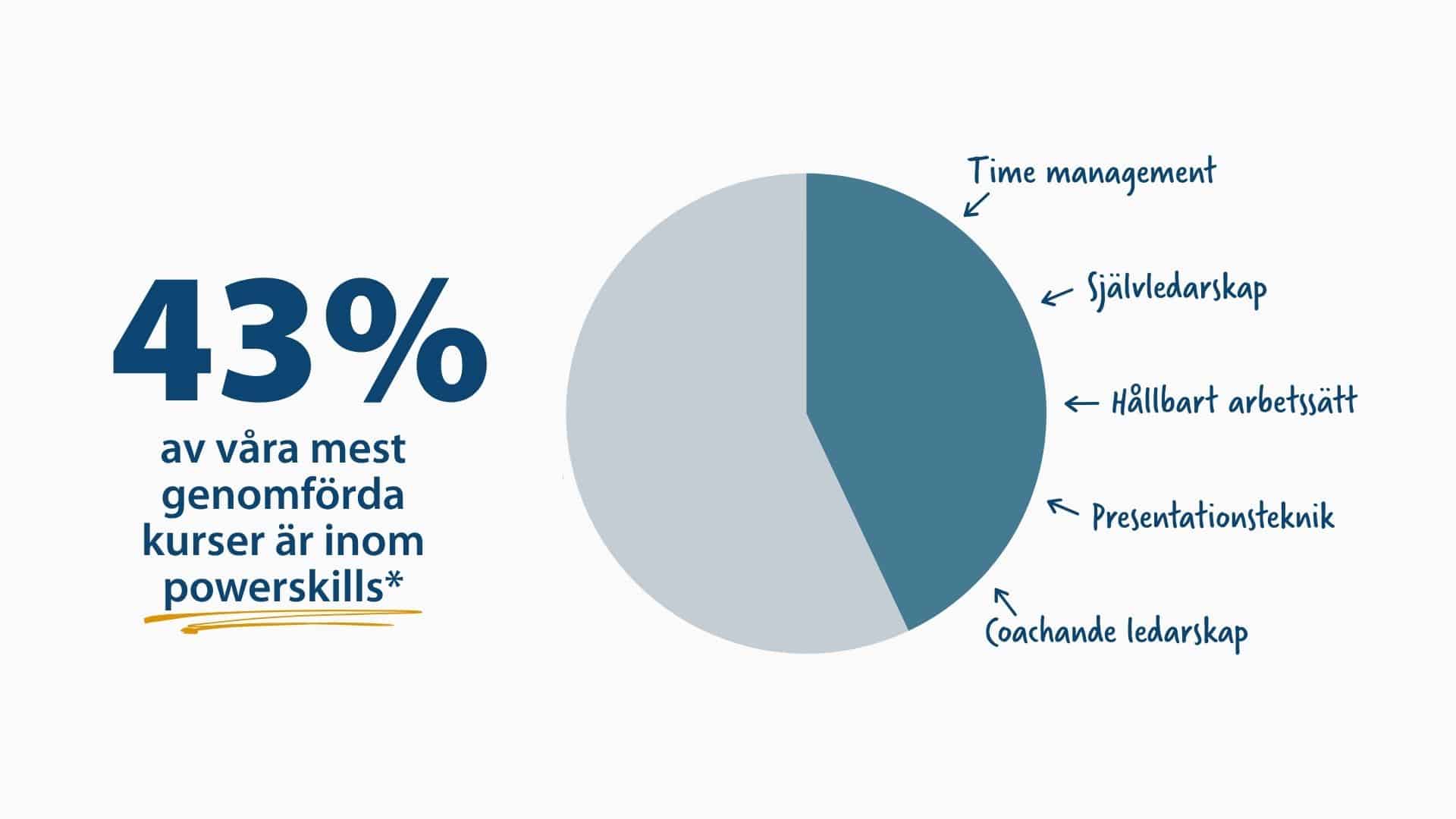 Cirkeldiagram med texten 43 % av våra mest genomförda kurser är inom powerskills.