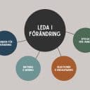 Illustration av en modell med fyra färgkodade cirklar: Grunden för förändring, Riktning och mening, Reaktioner och engagemang samt Bygga nya vanor. I mitten står “Leda i förändring”.