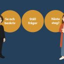 Illustration av två personer med tre cirklar mellan sig med texterna “Se och beskriv”, “Ställ frågor” och “Nästa steg?”.