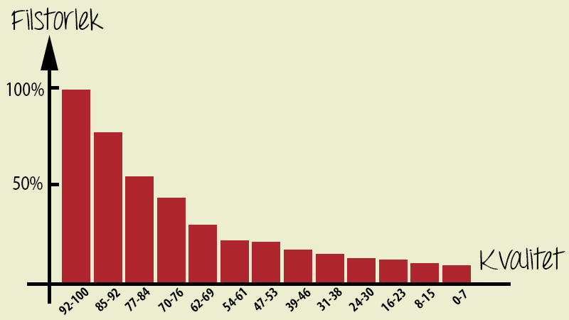 Filstorlek vs kvalitet
